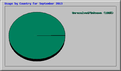 Usage by Country for September 2013