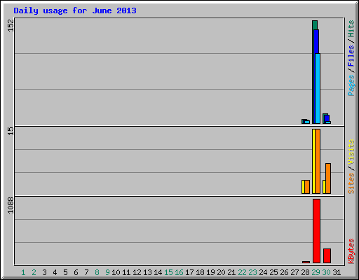 Daily usage for June 2013