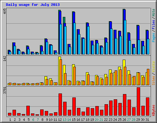 Daily usage for July 2013