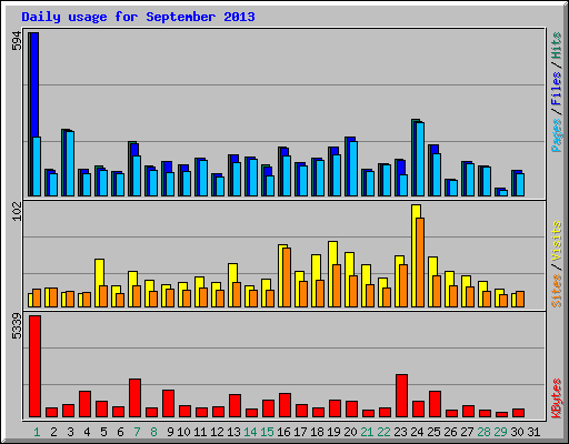 Daily usage for September 2013