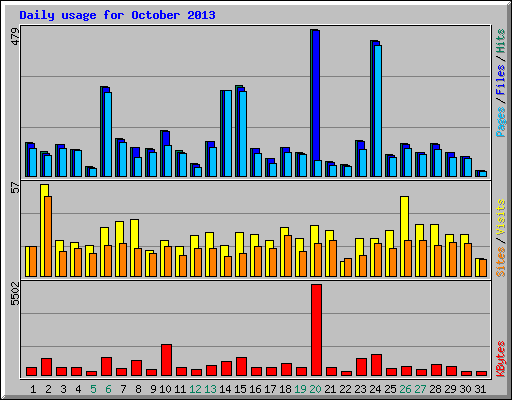 Daily usage for October 2013