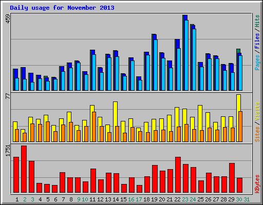 Daily usage for November 2013