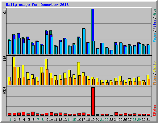 Daily usage for December 2013