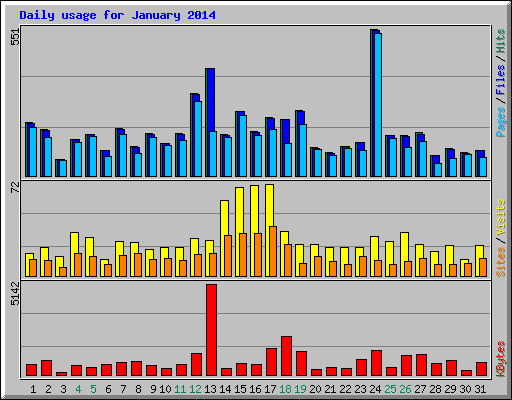 Daily usage for January 2014