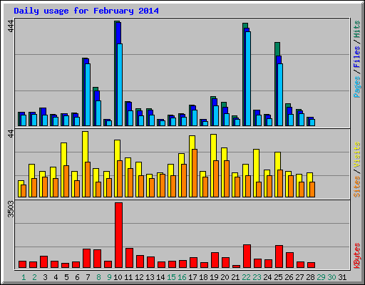 Daily usage for February 2014