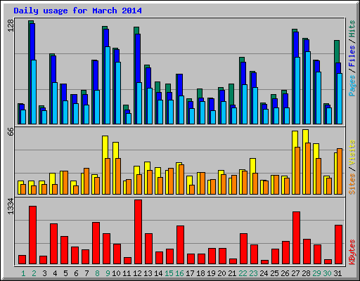 Daily usage for March 2014