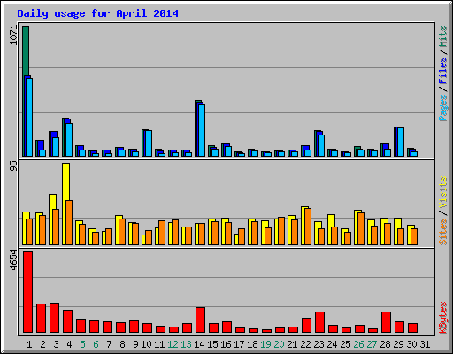 Daily usage for April 2014