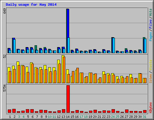 Daily usage for May 2014