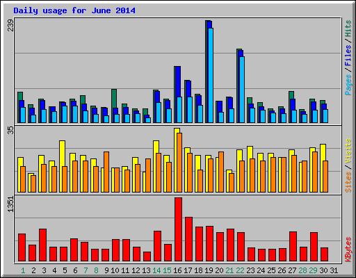 Daily usage for June 2014