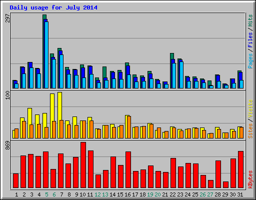 Daily usage for July 2014