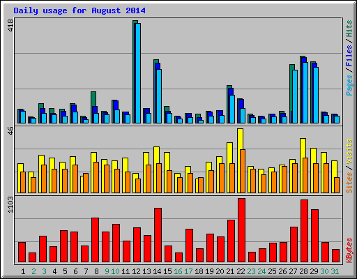 Daily usage for August 2014