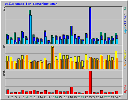 Daily usage for September 2014