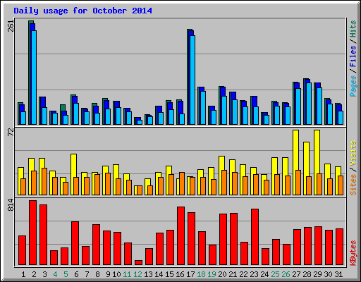 Daily usage for October 2014