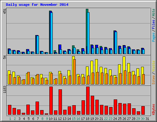 Daily usage for November 2014