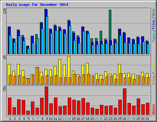 Daily usage for December 2014