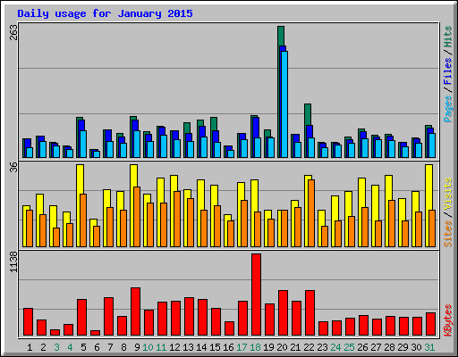 Daily usage for January 2015