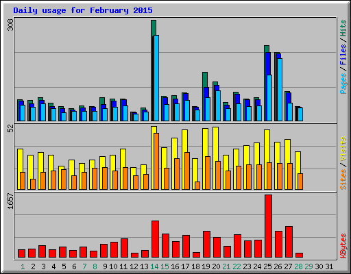 Daily usage for February 2015