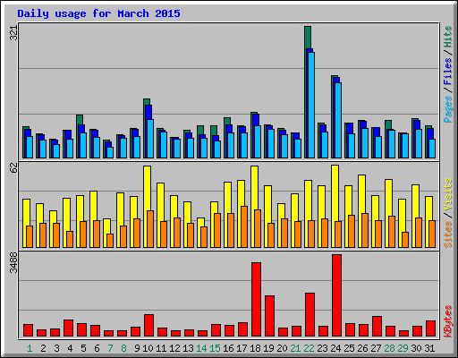 Daily usage for March 2015