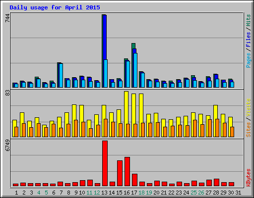 Daily usage for April 2015