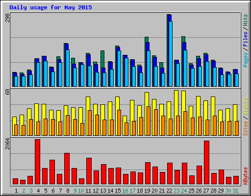 Daily usage for May 2015