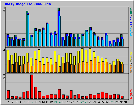 Daily usage for June 2015