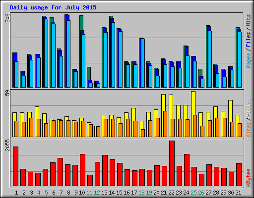 Daily usage for July 2015