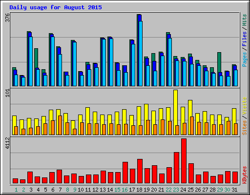 Daily usage for August 2015