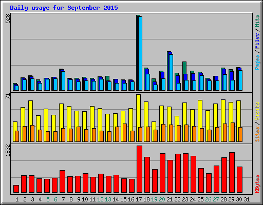 Daily usage for September 2015