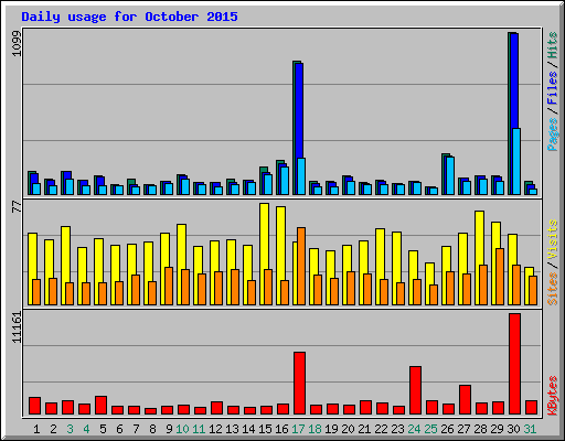 Daily usage for October 2015