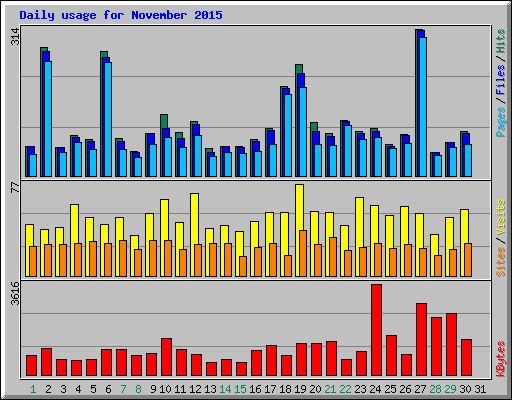 Daily usage for November 2015