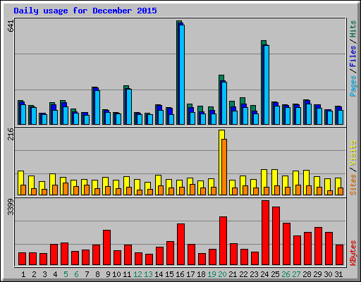 Daily usage for December 2015