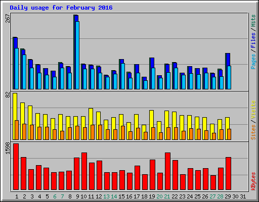 Daily usage for February 2016