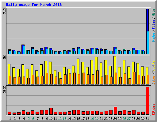 Daily usage for March 2016