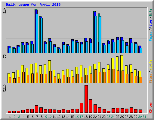 Daily usage for April 2016