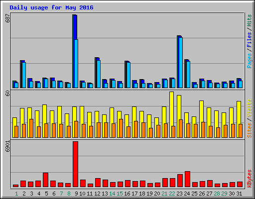 Daily usage for May 2016