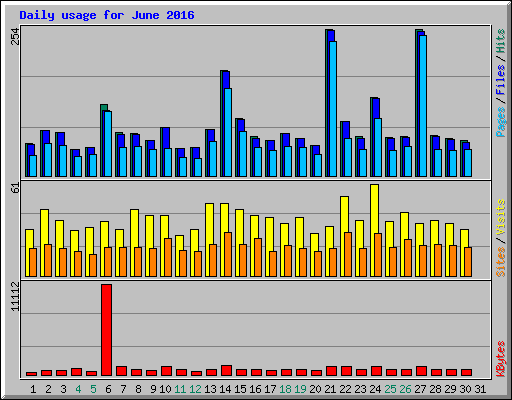 Daily usage for June 2016