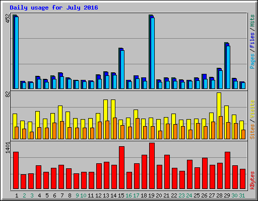 Daily usage for July 2016