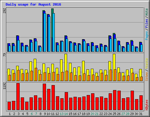 Daily usage for August 2016