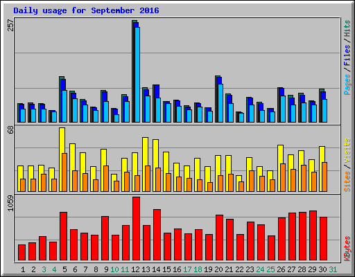 Daily usage for September 2016