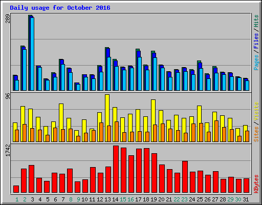 Daily usage for October 2016