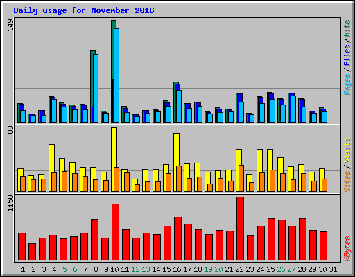 Daily usage for November 2016