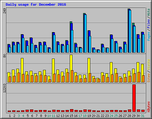 Daily usage for December 2016