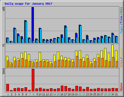 Daily usage for January 2017