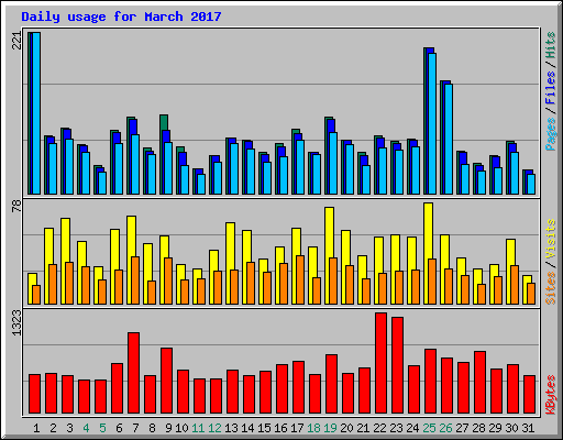 Daily usage for March 2017