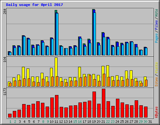 Daily usage for April 2017