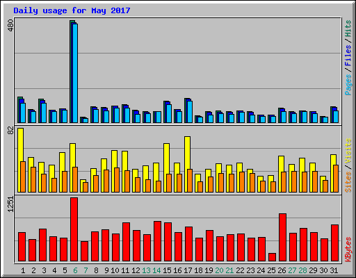 Daily usage for May 2017