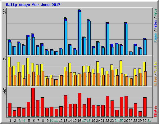 Daily usage for June 2017