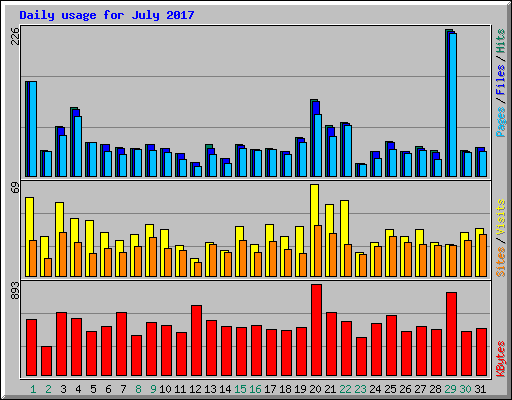 Daily usage for July 2017