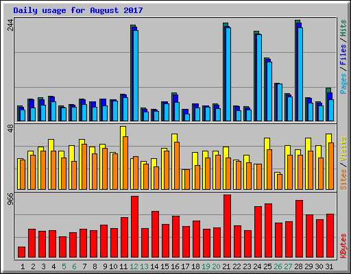 Daily usage for August 2017