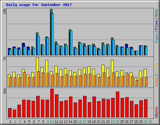 Daily usage for September 2017